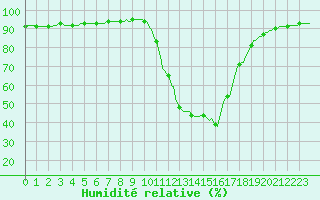 Courbe de l'humidit relative pour Pertuis - Le Farigoulier (84)