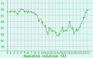 Courbe de l'humidit relative pour Saint-Martin-de-Londres (34)