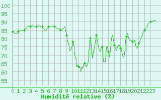 Courbe de l'humidit relative pour Corny-sur-Moselle (57)