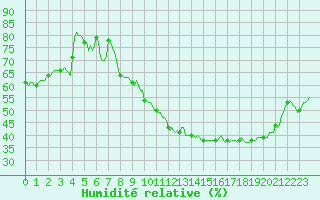 Courbe de l'humidit relative pour Vliermaal-Kortessem (Be)