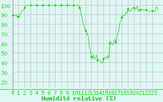 Courbe de l'humidit relative pour Les Pontets (25)