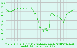 Courbe de l'humidit relative pour Bourg-en-Bresse (01)