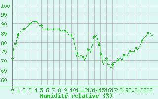 Courbe de l'humidit relative pour Avril (54)