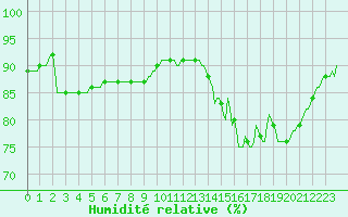 Courbe de l'humidit relative pour Mazres Le Massuet (09)