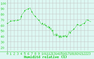 Courbe de l'humidit relative pour Donnemarie-Dontilly (77)