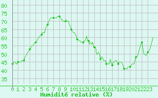 Courbe de l'humidit relative pour Cuxac-Cabards (11)