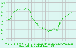 Courbe de l'humidit relative pour Thoiras (30)