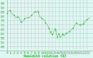 Courbe de l'humidit relative pour Saint-Jean-de-Vedas (34)