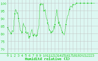 Courbe de l'humidit relative pour Mont-Saint-Vincent (71)