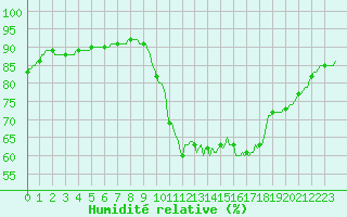 Courbe de l'humidit relative pour Vendme (41)