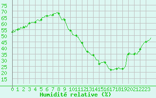 Courbe de l'humidit relative pour Sallanches (74)