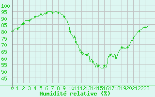 Courbe de l'humidit relative pour Quimperl (29)