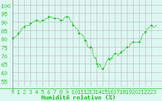 Courbe de l'humidit relative pour Cointe - Lige (Be)