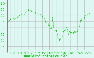 Courbe de l'humidit relative pour Fontenermont (14)