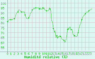 Courbe de l'humidit relative pour Bordes (64)