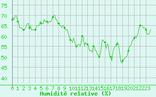 Courbe de l'humidit relative pour Saint-Martin-de-Londres (34)