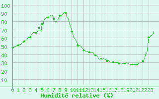 Courbe de l'humidit relative pour Moyen (Be)