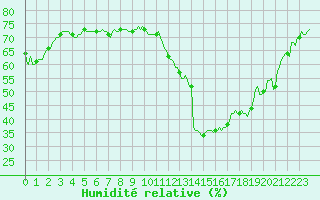 Courbe de l'humidit relative pour Prades-le-Lez - Le Viala (34)