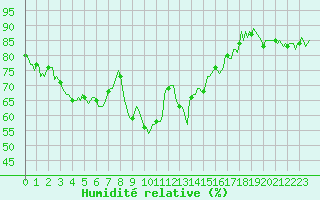 Courbe de l'humidit relative pour Vanclans (25)