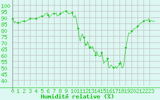 Courbe de l'humidit relative pour Pinsot (38)