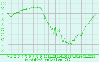 Courbe de l'humidit relative pour Saffr (44)