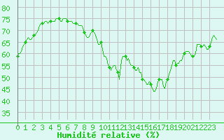 Courbe de l'humidit relative pour Pertuis - Le Farigoulier (84)