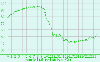 Courbe de l'humidit relative pour La Beaume (05)