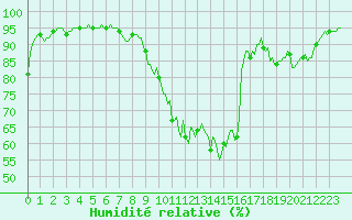 Courbe de l'humidit relative pour Lignerolles (03)