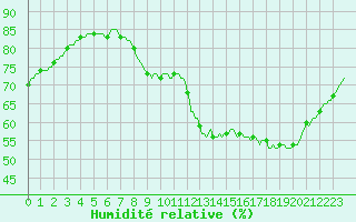 Courbe de l'humidit relative pour Almondbury (UK)