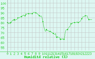 Courbe de l'humidit relative pour Orlu - Les Ioules (09)