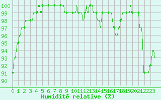 Courbe de l'humidit relative pour Kaulille-Bocholt (Be)