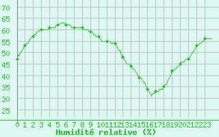 Courbe de l'humidit relative pour Saint-Michel-d'Euzet (30)