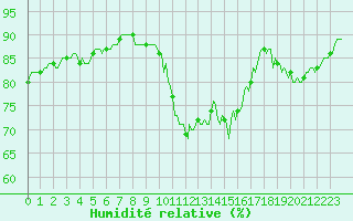 Courbe de l'humidit relative pour Saint-Germain-du-Puch (33)