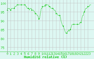 Courbe de l'humidit relative pour Logbierm (Be)