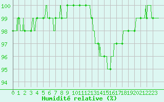 Courbe de l'humidit relative pour Ambrieu (01)