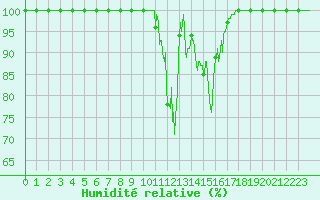 Courbe de l'humidit relative pour Mont-Saint-Vincent (71)