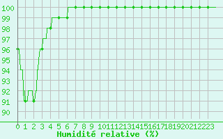 Courbe de l'humidit relative pour Albert-Bray (80)