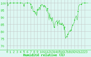 Courbe de l'humidit relative pour Mont-Aigoual (30)
