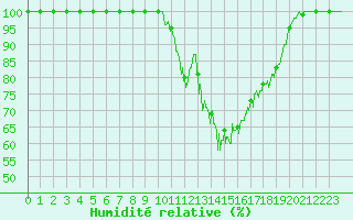 Courbe de l'humidit relative pour Abbeville (80)