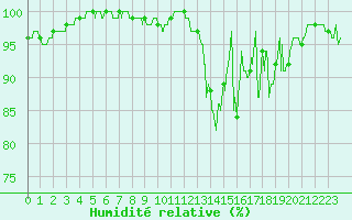 Courbe de l'humidit relative pour Saint-Christophe-sur-Nais (37)