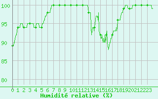 Courbe de l'humidit relative pour Abbeville (80)