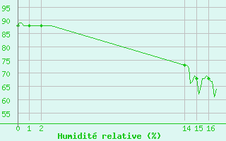 Courbe de l'humidit relative pour Osches (55)
