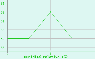 Courbe de l'humidit relative pour Wunstorf