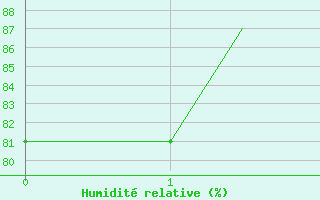 Courbe de l'humidit relative pour Hessen