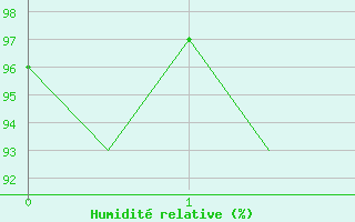 Courbe de l'humidit relative pour Cork Airport