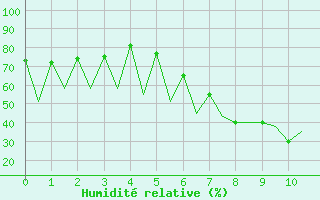 Courbe de l'humidit relative pour Suceava / Salcea