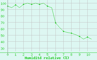 Courbe de l'humidit relative pour Kristiansand / Kjevik