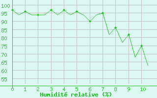 Courbe de l'humidit relative pour Lugano (Sw)