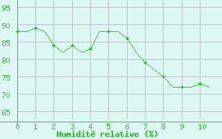 Courbe de l'humidit relative pour Oostende (Be)
