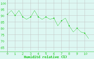 Courbe de l'humidit relative pour Vlieland